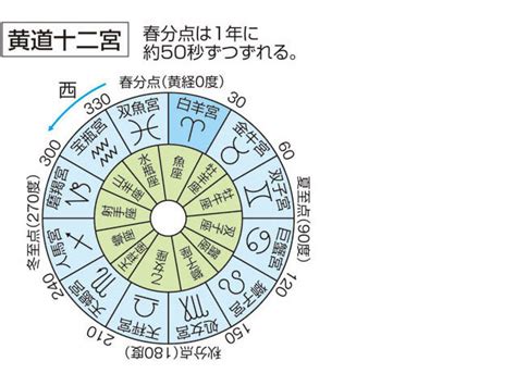 十二宮|ゾディアック 星座 